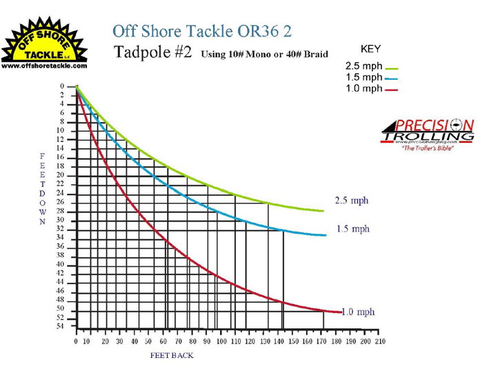 Offshore Tadpole Depth Chart