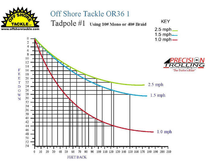 Storm N Tot Dive Chart